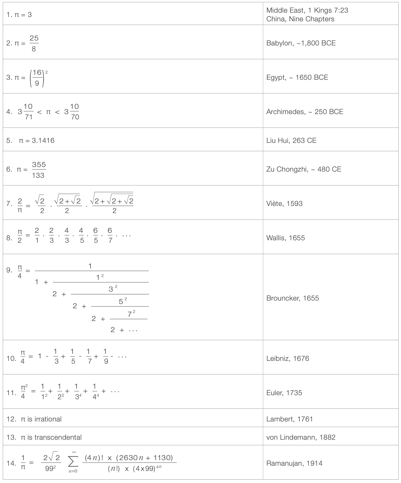 Ramanujan Equations